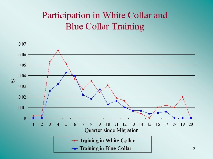 Participation in White Collar and Blue Collar Training 5 