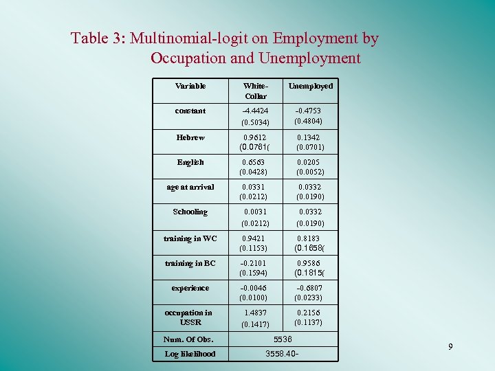 Table 3: Multinomial-logit on Employment by Occupation and Unemployment Variable White. Collar Unemployed constant