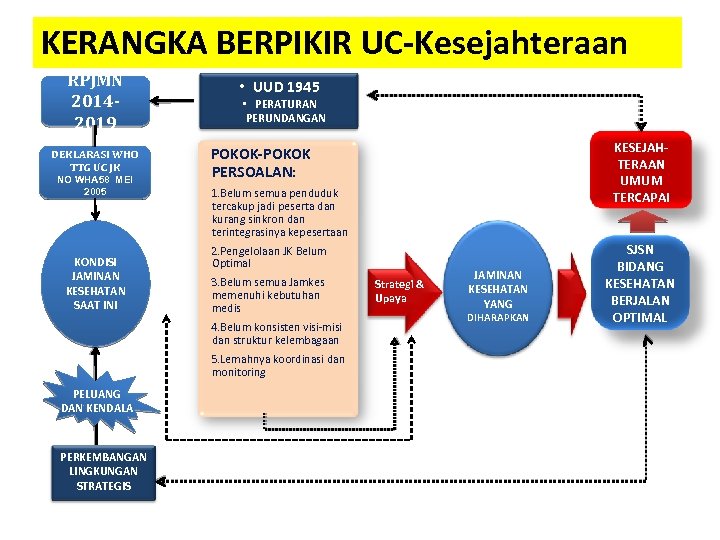 KERANGKA BERPIKIR UC-Kesejahteraan RPJMN 20142019 DEKLARASI WHO TTG UC JK NO WHA 58 MEI