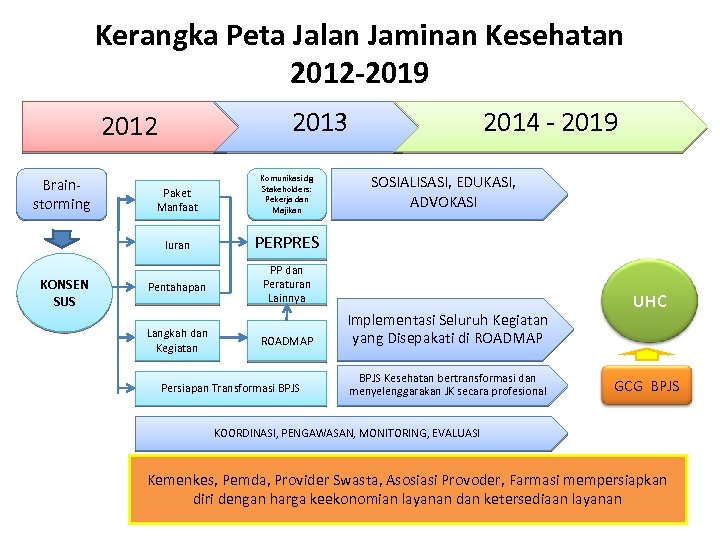 Kerangka Peta Jalan Jaminan Kesehatan 2012 -2019 2013 2012 KONSEN SUS Paket Manfaat Komunikasi