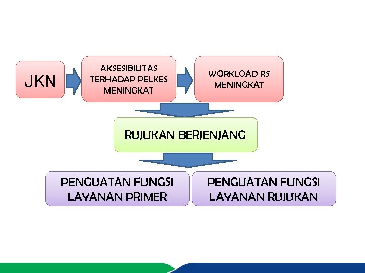 JKN AKSESIBILITAS TERHADAP PELKES MENINGKAT WORKLOAD RS MENINGKAT RUJUKAN BERJENJANG PENGUATAN FUNGSI LAYANAN PRIMER