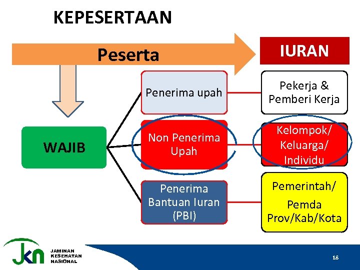KEPESERTAAN Peserta IURAN Penerima upah JAMINAN KESEHATAN NASIONAL Non Penerima Upah Kelompok/ Keluarga/ Individu