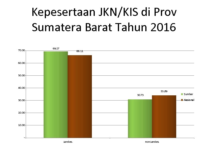 Kepesertaan JKN/KIS di Prov Sumatera Barat Tahun 2016 70. 00 69. 27 66. 11