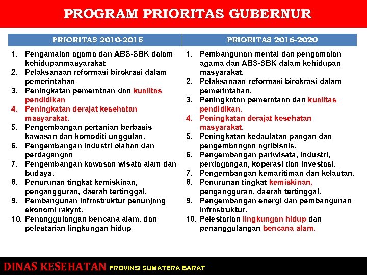 PROGRAM PRIORITAS GUBERNUR PRIORITAS 2010 -2015 1. Pengamalan agama dan ABS SBK dalam kehidupanmasyarakat