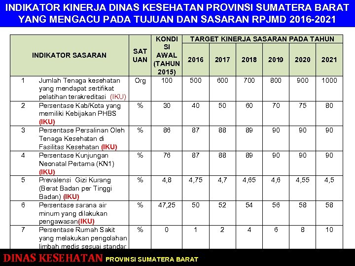 INDIKATOR KINERJA DINAS KESEHATAN PROVINSI SUMATERA BARAT YANG MENGACU PADA TUJUAN DAN SASARAN RPJMD