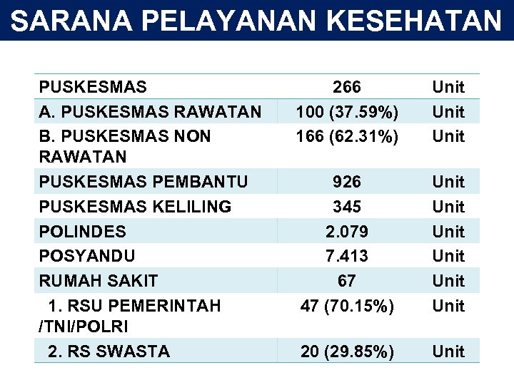 SARANA PELAYANAN KESEHATAN PUSKESMAS A. PUSKESMAS RAWATAN B. PUSKESMAS NON RAWATAN PUSKESMAS PEMBANTU PUSKESMAS