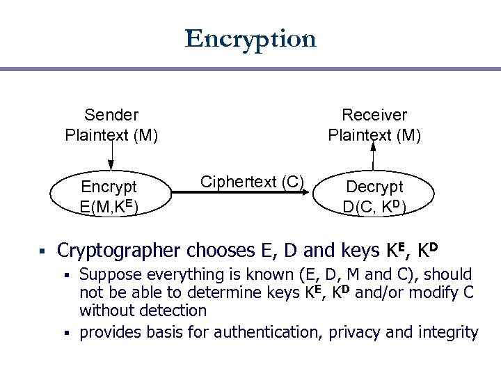 Encryption Sender Plaintext (M) Encrypt E(M, KE) § Receiver Plaintext (M) Ciphertext (C) Decrypt