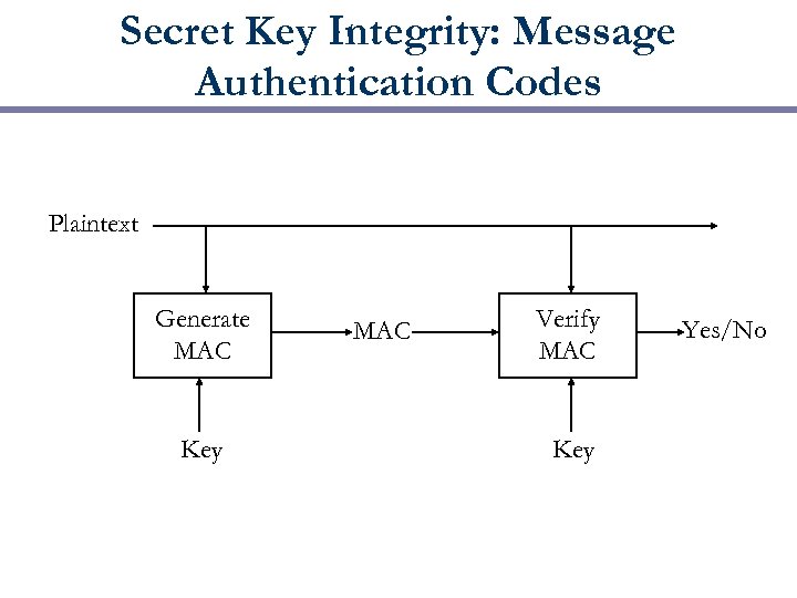 Secret Key Integrity: Message Authentication Codes Plaintext Generate MAC Key MAC Verify MAC Key