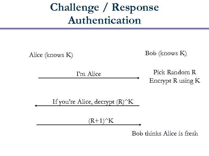 Challenge / Response Authentication Bob (knows K) Alice (knows K) Pick Random R Encrypt