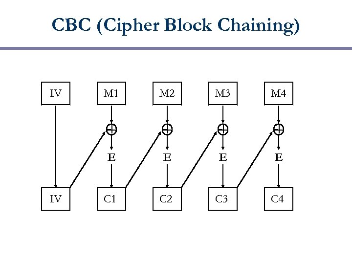 CBC (Cipher Block Chaining) IV M 2 M 3 M 4 E IV M