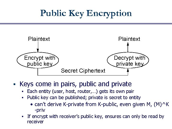 Public Key Encryption Plaintext Encrypt with public key Decrypt with private key Secret Ciphertext