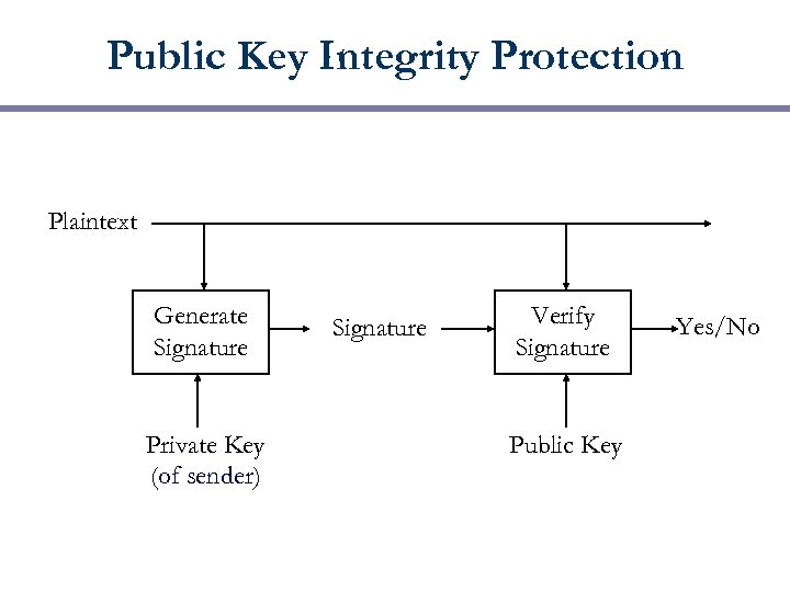 Public Key Integrity Protection Plaintext Generate Signature Private Key (of sender) Signature Verify Signature