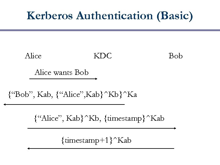 Kerberos Authentication (Basic) Alice KDC Alice wants Bob {“Bob”, Kab, {“Alice”, Kab}^Ka {“Alice”, Kab}^Kb,