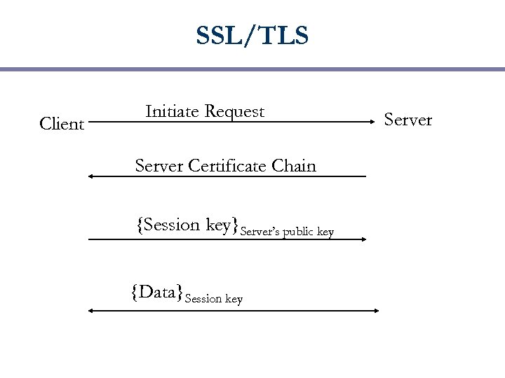 SSL/TLS Client Initiate Request Server Certificate Chain {Session key}Server’s public key {Data}Session key Server
