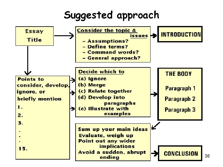 Suggested approach FJ Sept. 2008 38 