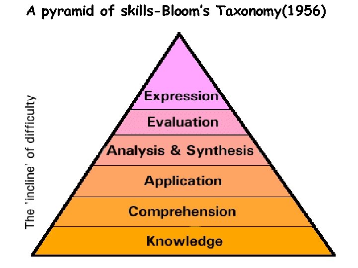 A pyramid of skills-Bloom’s Taxonomy(1956) FJ Sept. 2008 5 