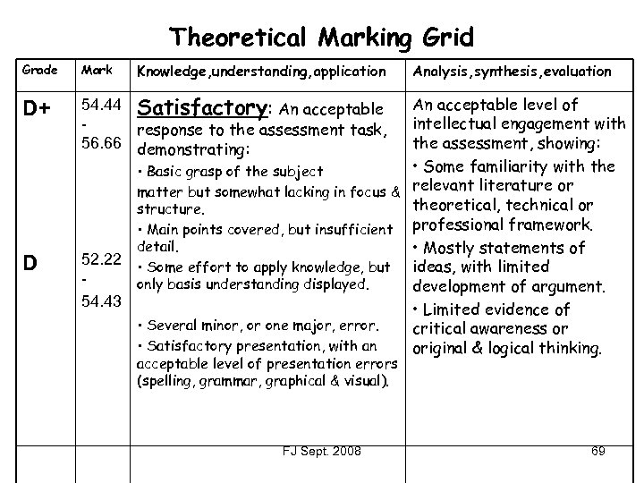 Theoretical Marking Grid Knowledge, understanding, application Grade Mark D+ Analysis, synthesis, evaluation 54. 44
