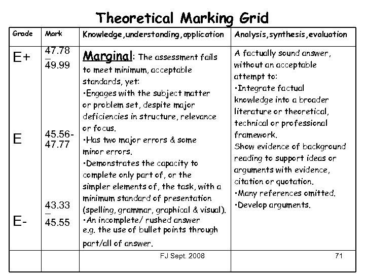 Theoretical Marking Grid Grade Mark Knowledge, understanding, application Analysis, synthesis, evaluation E+ 47. 78