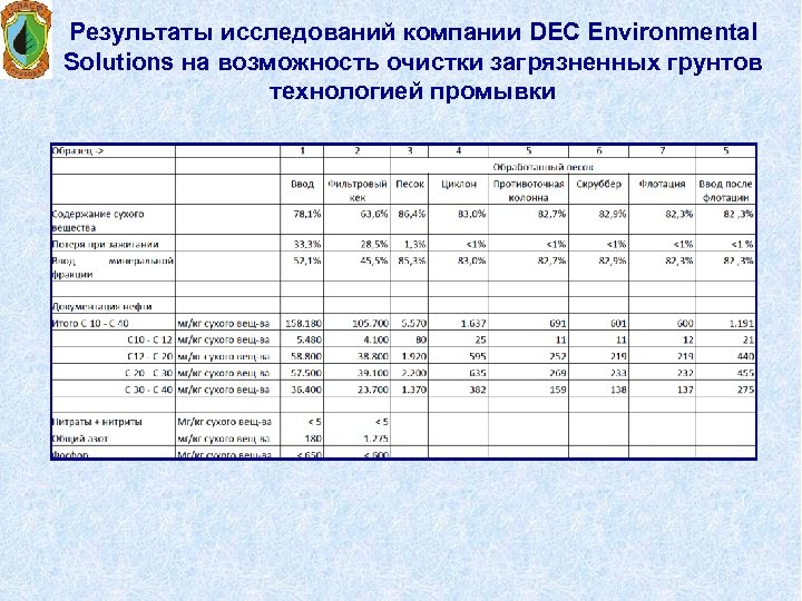 Результаты исследований компании DEC Environmental Solutions на возможность очистки загрязненных грунтов технологией промывки 