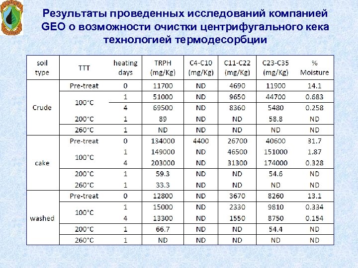 Результаты проведенных исследований компанией GEO о возможности очистки центрифугального кека технологией термодесорбции 