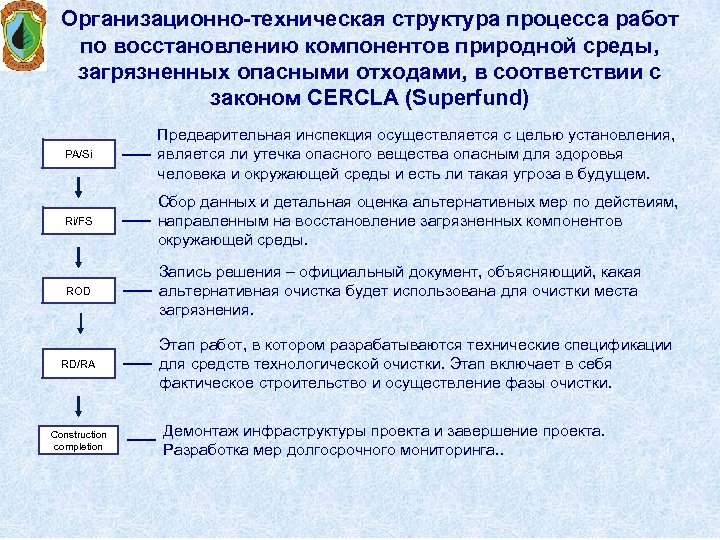 Организационно-техническая структура процесса работ по восстановлению компонентов природной среды, загрязненных опасными отходами, в соответствии