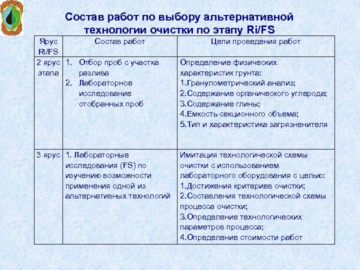 Состав работ по выбору альтернативной технологии очистки по этапу Ri/FS Ярус Состав работ Ri/FS