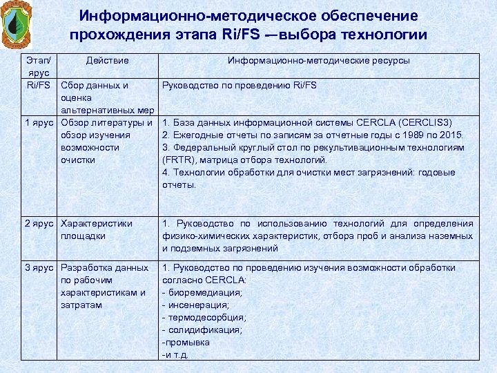 Информационно-методическое обеспечение прохождения этапа Ri/FS -–выбора технологии Этап/ Действие ярус Ri/FS Сбор данных и