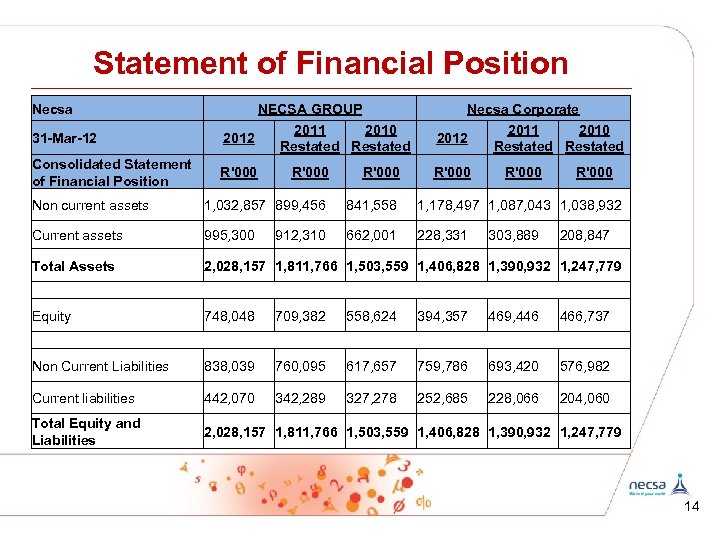 Statement of Financial Position Necsa NECSA GROUP 31 -Mar-12 2012 Consolidated Statement of Financial