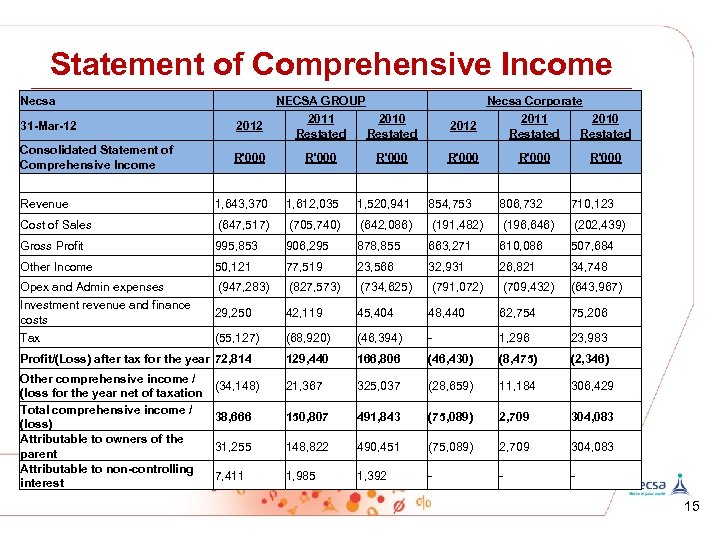 Statement of Comprehensive Income Necsa 31 -Mar-12 2012 Consolidated Statement of Comprehensive Income NECSA