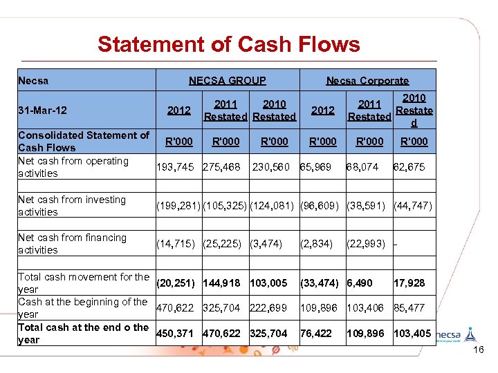 Statement of Cash Flows Necsa NECSA GROUP 31 -Mar-12 Consolidated Statement of Cash Flows