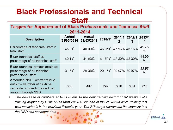 Black Professionals and Technical Staff Targets for Appointment of Black Professionals and Technical Staff