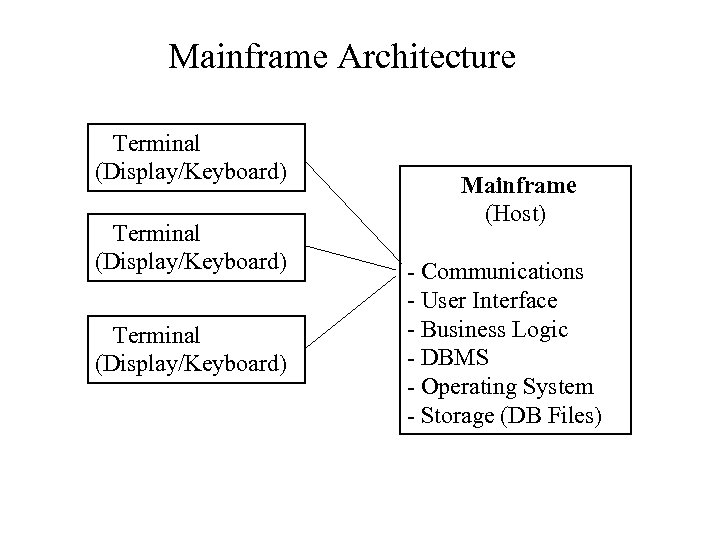 Mainframe Architecture Terminal (Display/Keyboard) Mainframe (Host) - Communications - User Interface - Business Logic