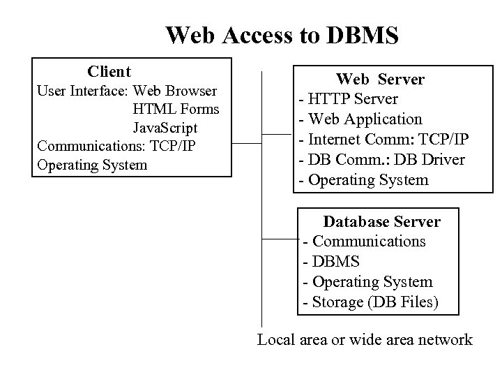 Web Access to DBMS Client User Interface: Web Browser HTML Forms Java. Script Communications: