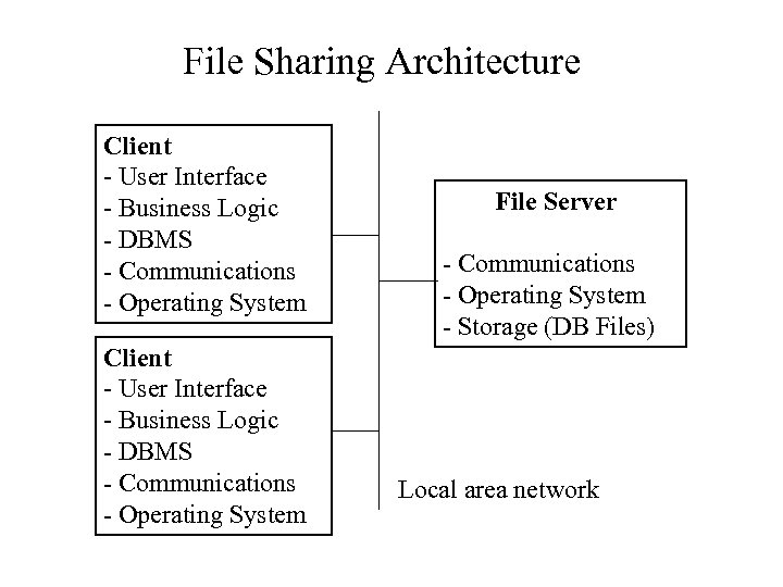 File Sharing Architecture Client - User Interface - Business Logic - DBMS - Communications