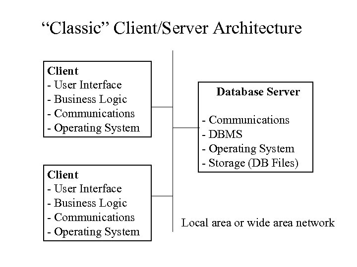 “Classic” Client/Server Architecture Client - User Interface - Business Logic - Communications - Operating