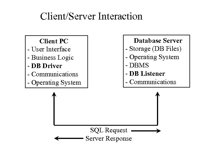 Client/Server Interaction Client PC - User Interface - Business Logic - DB Driver -