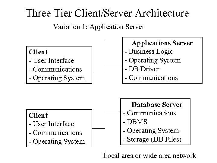 Three Tier Client/Server Architecture Variation 1: Application Server Client - User Interface - Communications