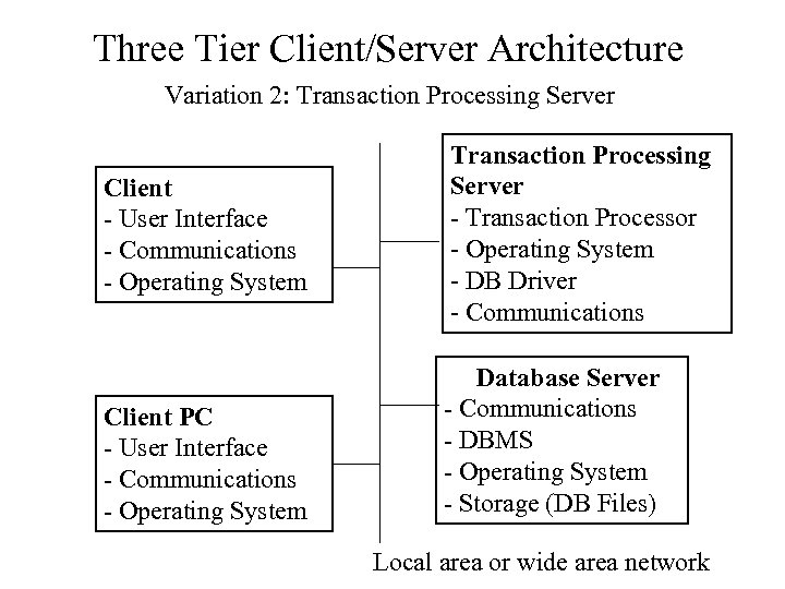 Three Tier Client/Server Architecture Variation 2: Transaction Processing Server Client - User Interface -