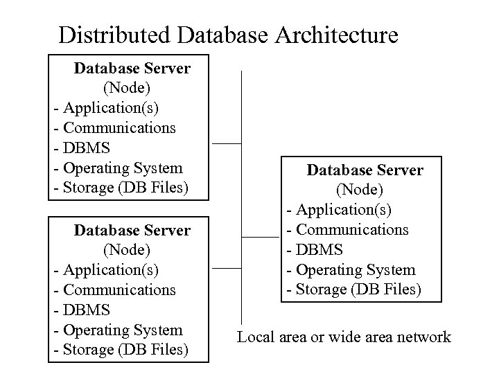 Distributed Database Architecture Database Server (Node) - Application(s) - Communications - DBMS - Operating