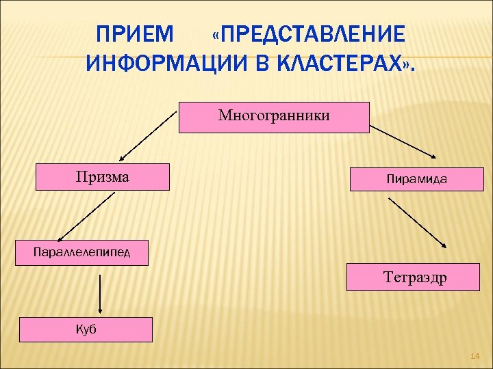 ПРИЕМ «ПРЕДСТАВЛЕНИЕ ИНФОРМАЦИИ В КЛАСТЕРАХ» . Многогранники Призма Пирамида Параллелепипед Тетраэдр Куб 14 