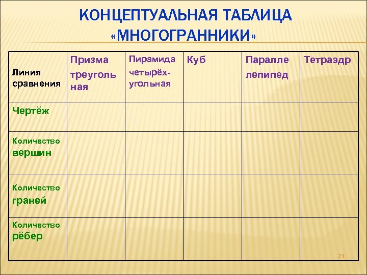 КОНЦЕПТУАЛЬНАЯ ТАБЛИЦА «МНОГОГРАННИКИ» Призма Линия треуголь сравнения ная Пирамида четырёхугольная Куб Паралле лепипед Тетраэдр