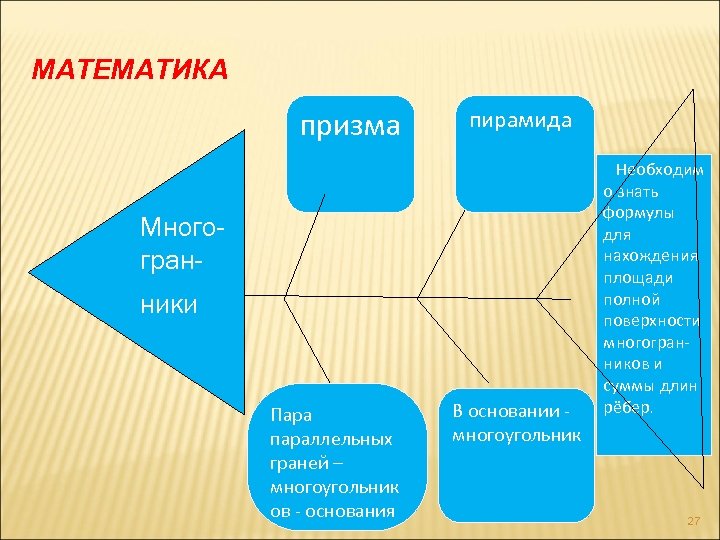 МАТЕМАТИКА призма пирамида Многогранники Пара параллельных граней – многоугольник ов - основания В основании