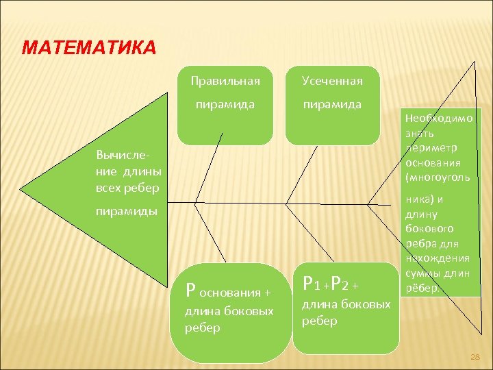 МАТЕМАТИКА Правильная Усеченная пирамида Вычисление длины всех ребер пирамиды Р основания + длина боковых