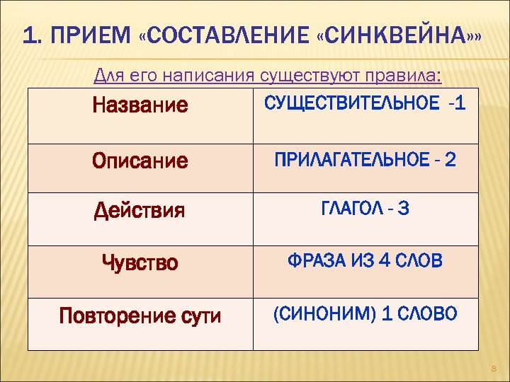 1. ПРИЕМ «СОСТАВЛЕНИЕ «СИНКВЕЙНА» » Для его написания существуют правила: СУЩЕСТВИТЕЛЬНОЕ -1 Название Описание