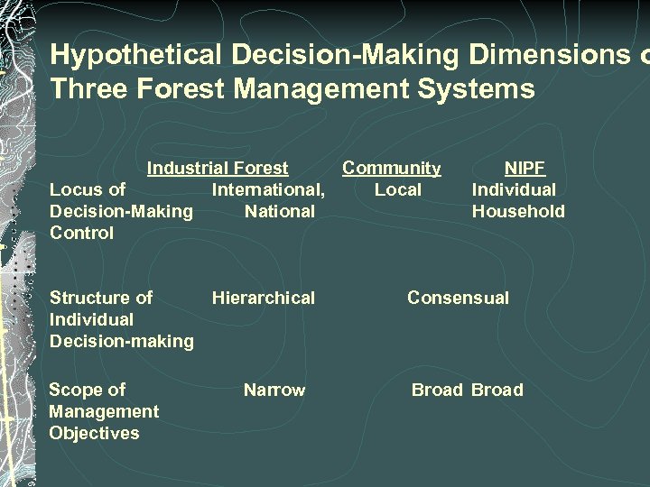 Hypothetical Decision-Making Dimensions o Three Forest Management Systems Industrial Forest Community NIPF Locus of