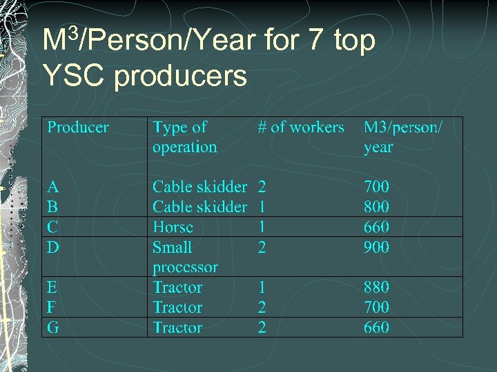 M 3/Person/Year for 7 top YSC producers 
