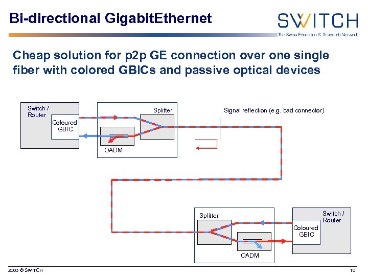 Bi-directional Gigabit. Ethernet Cheap solution for p 2 p GE connection over one single