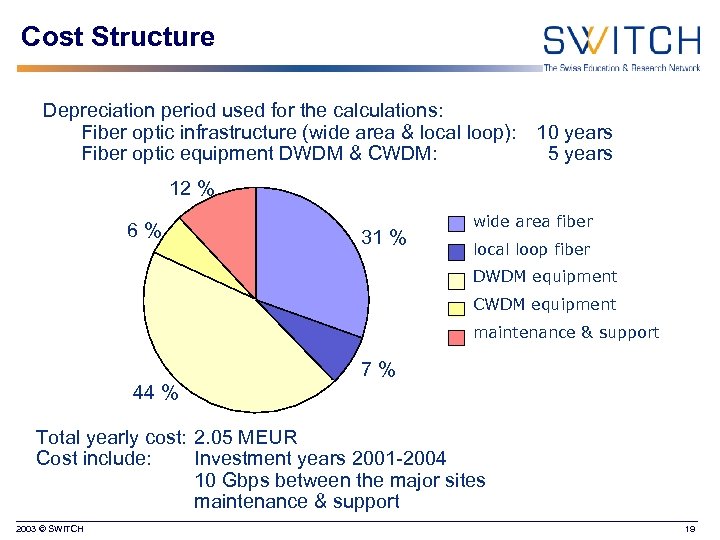 Cost Structure Depreciation period used for the calculations: Fiber optic infrastructure (wide area &