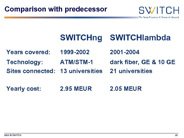 Comparison with predecessor SWITCHng SWITCHlambda Years covered: 1999 -2002 2001 -2004 Technology: ATM/STM-1 Sites