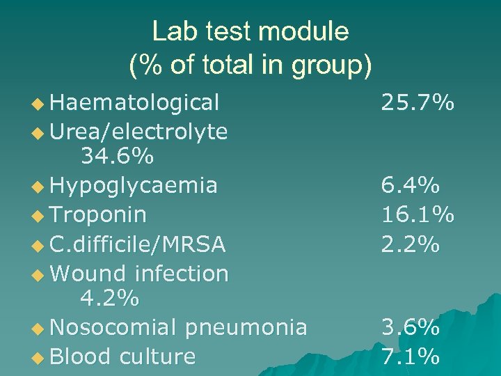 Lab test module (% of total in group) u Haematological 25. 7% u Urea/electrolyte